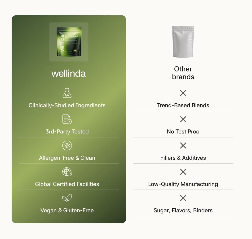 Wellinda® Oil of Oregano Softgels