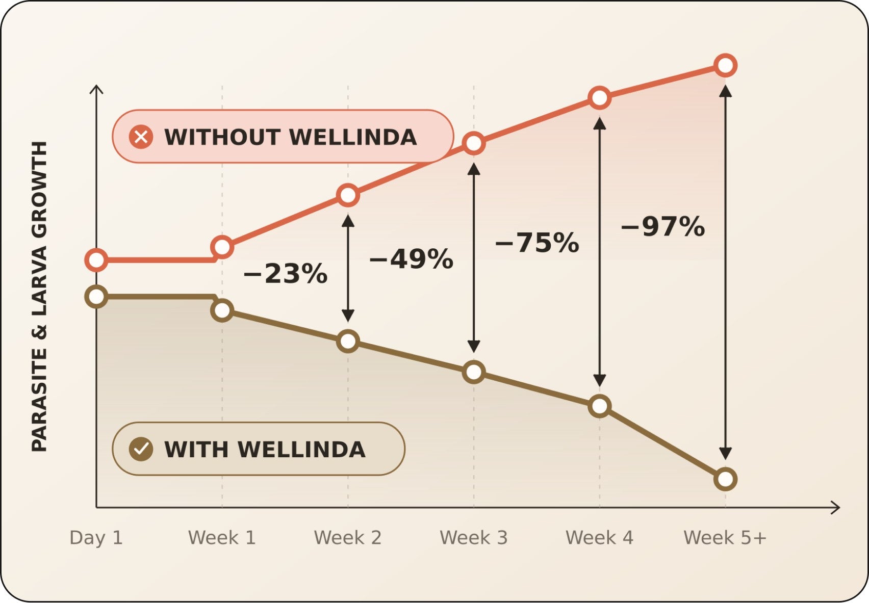 Parasite and larva growth with and without Wellinda over five weeks